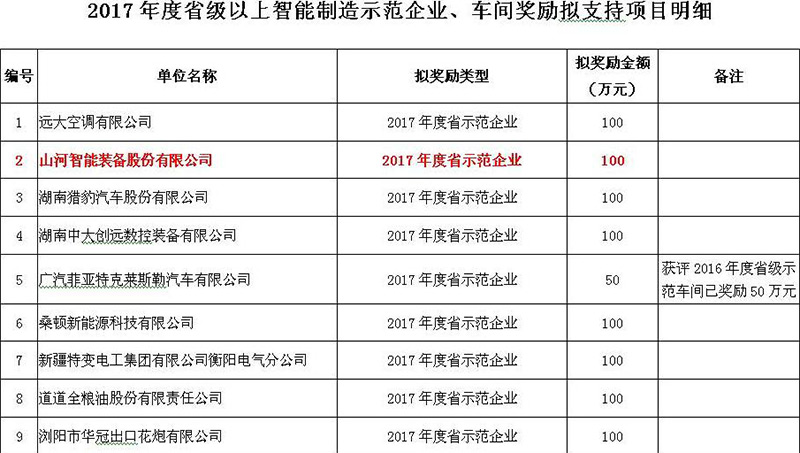赞！beat365官网入选2017年度湖南省智能制造示范企业