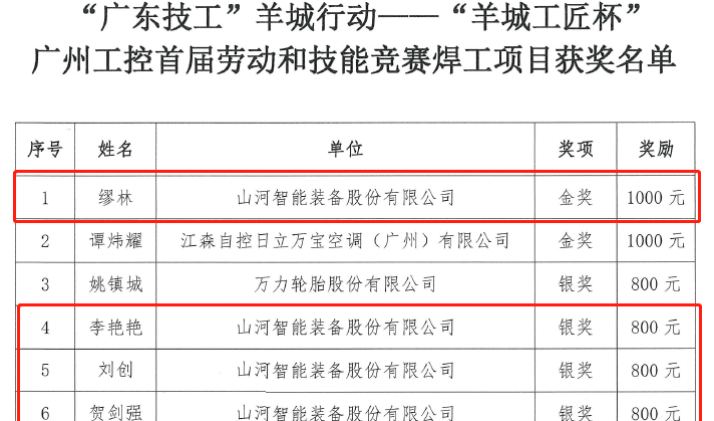 beat365官网7位员工荣获“羊城工匠”荣誉