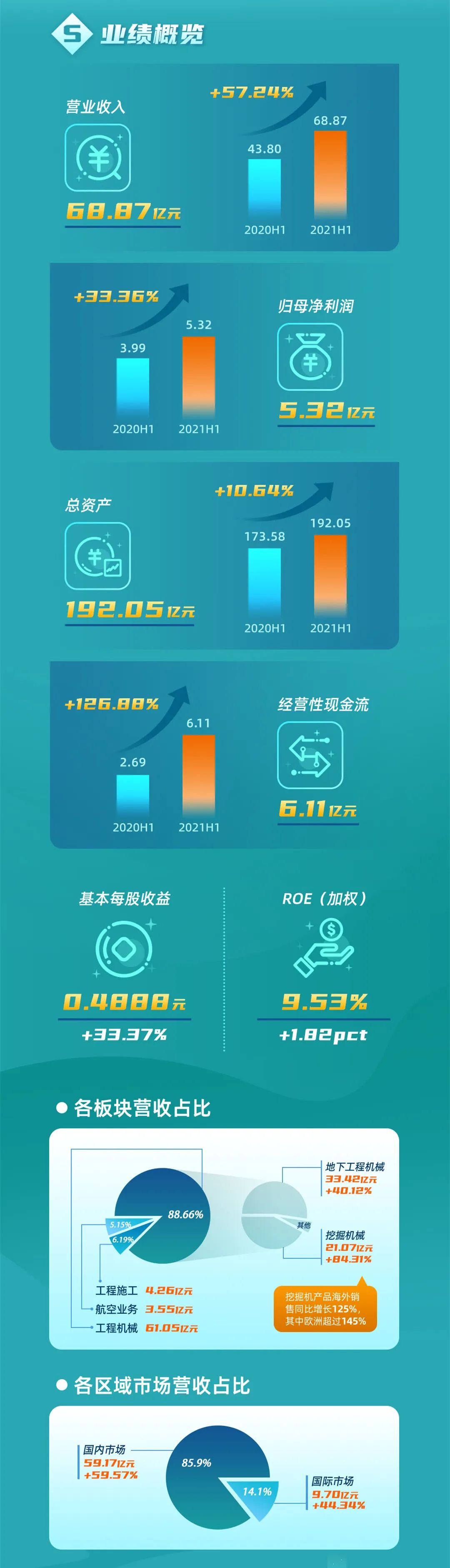 一图读懂beat365官网2021年半年度报告