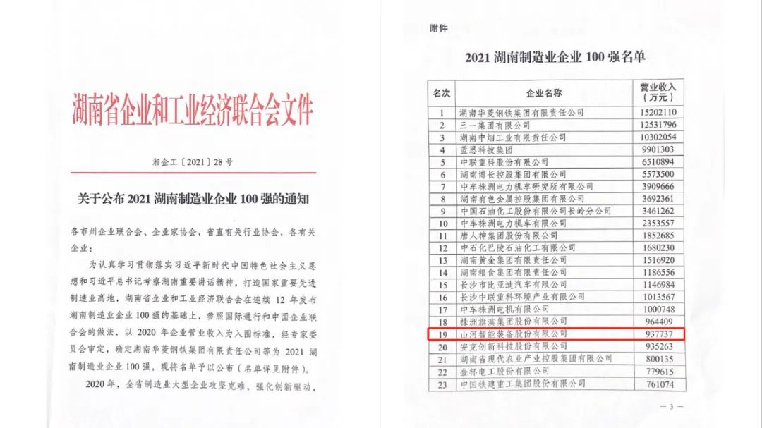 厉害了！beat365官网再次登榜湖南企业100强