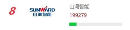 品牌赋能!beat365官网再登“工程机械用户品牌关注度十强”榜单