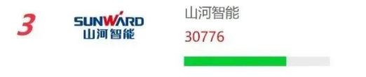 品牌赋能!beat365官网再登“工程机械用户品牌关注度十强”榜单