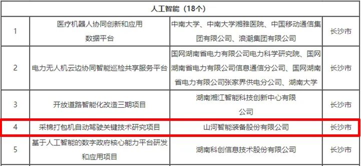 科技赋能农业强国建设!beat365官网这个人工智能项目入选《湖南省“数字新基建”100个标志性项目名单》