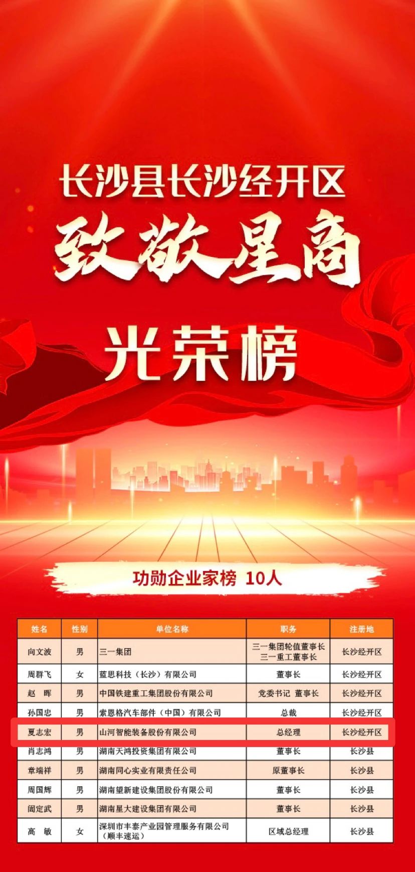 beat365官网总经理夏志宏荣获长沙经开区“功勋企业家”荣誉称号