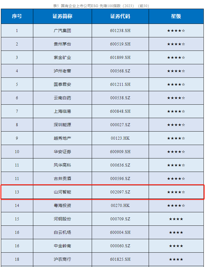 beat365官网成功入选“国有企业上市公司ESG·先锋100指数”