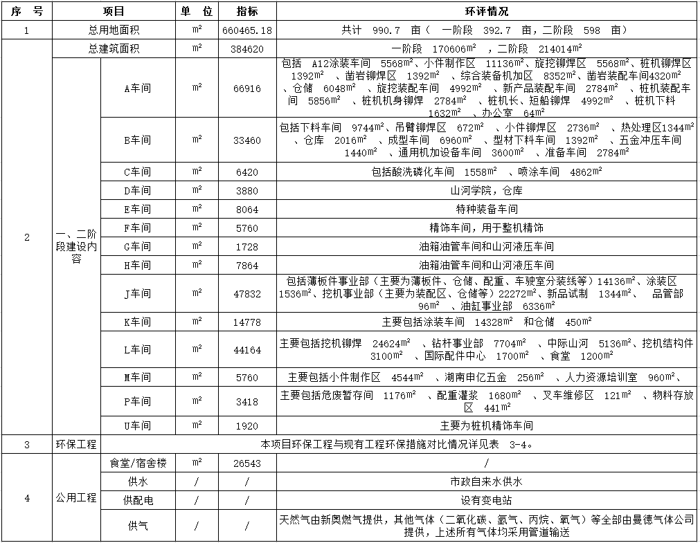 beat365官网工业城一期工程（一、二阶段）改扩建项目建成公示