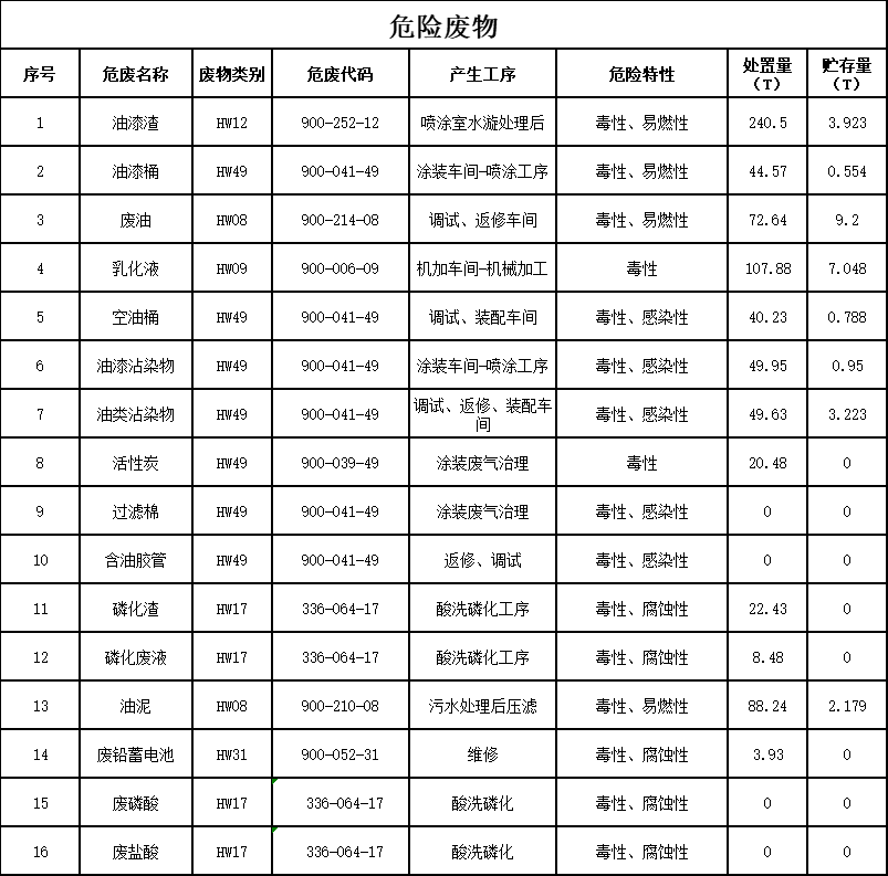 beat365官网2023年危险废物污染防治信息公示