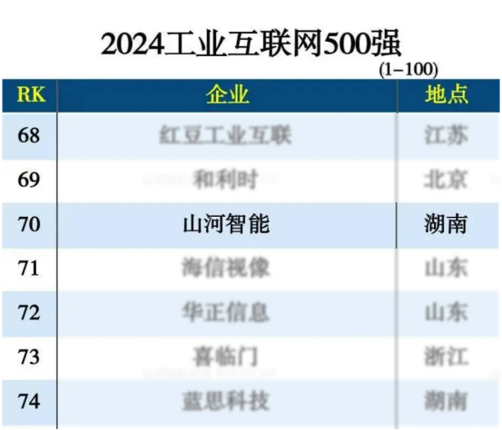 beat365官网入选“2024全国工业互联网100强”