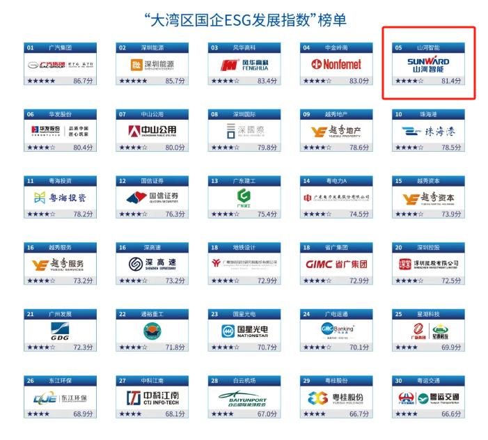 喜讯！beat365官网再次入选“大湾区国企ESG发展指数”榜单