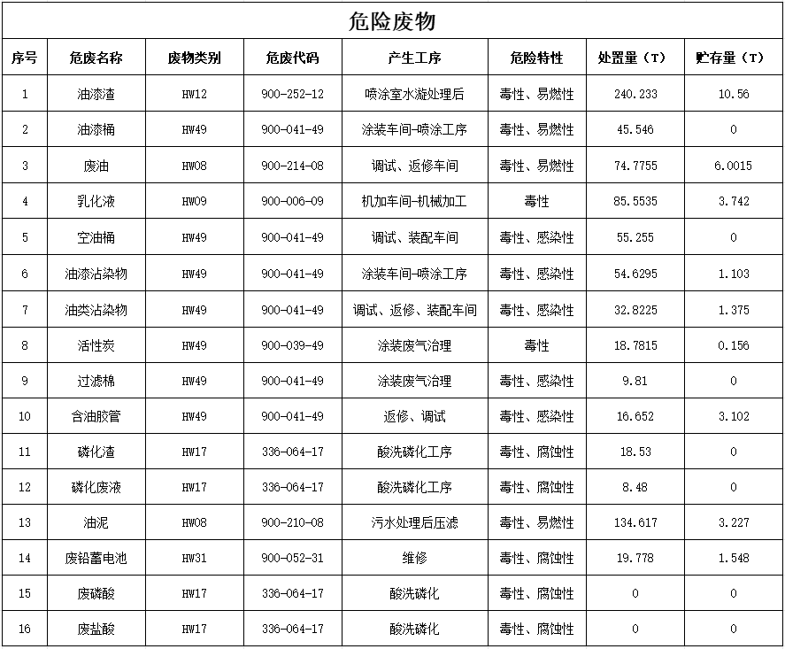 beat365官网2024年危险废物污染防治信息公示