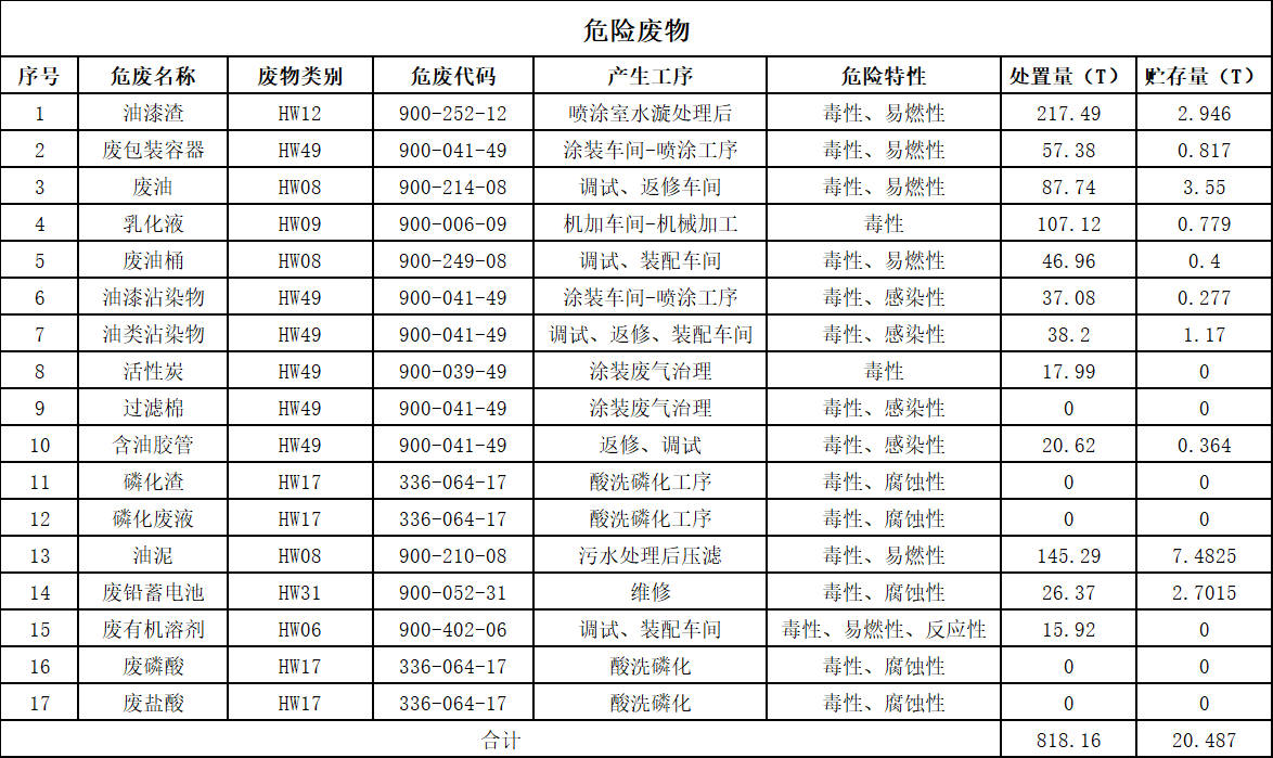 beat365官网2025年危险废物污染防治信息公示