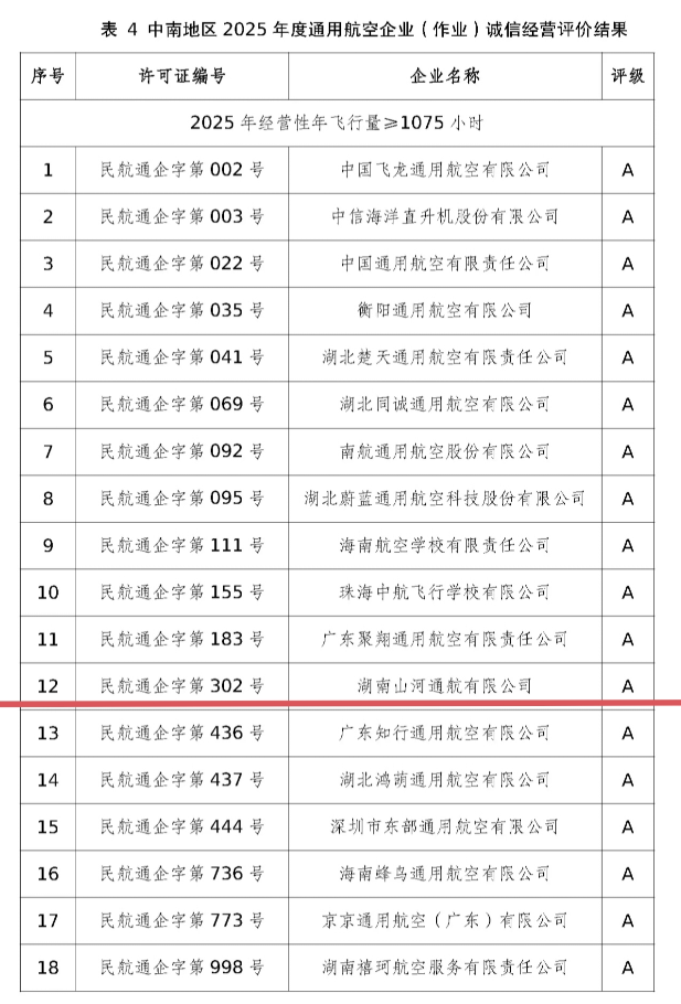运营再创佳绩，湖南beat365官网通航获评民航局A级诚信通航企业