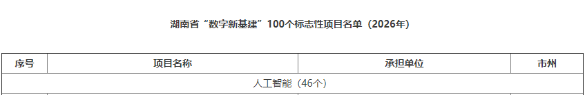 数智赋能，智联未来！beat365官网两项目入选湖南省“数字新基建”100个标志性项目名单
